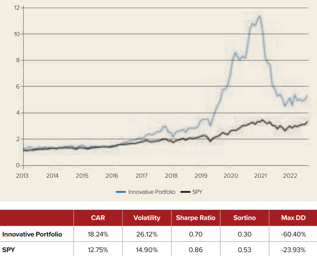 Chart 1: Returns of innovation portfolio vs SPY