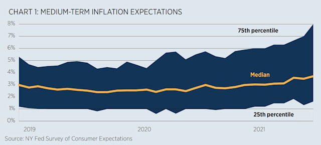 The spike in inflation is probably transitory…but there are other ...
