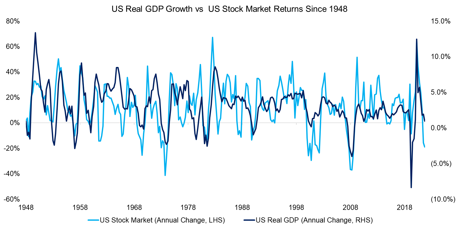 US-Real-GDP-Growth-vs-US-Stock-Market-Returns-Since-1948