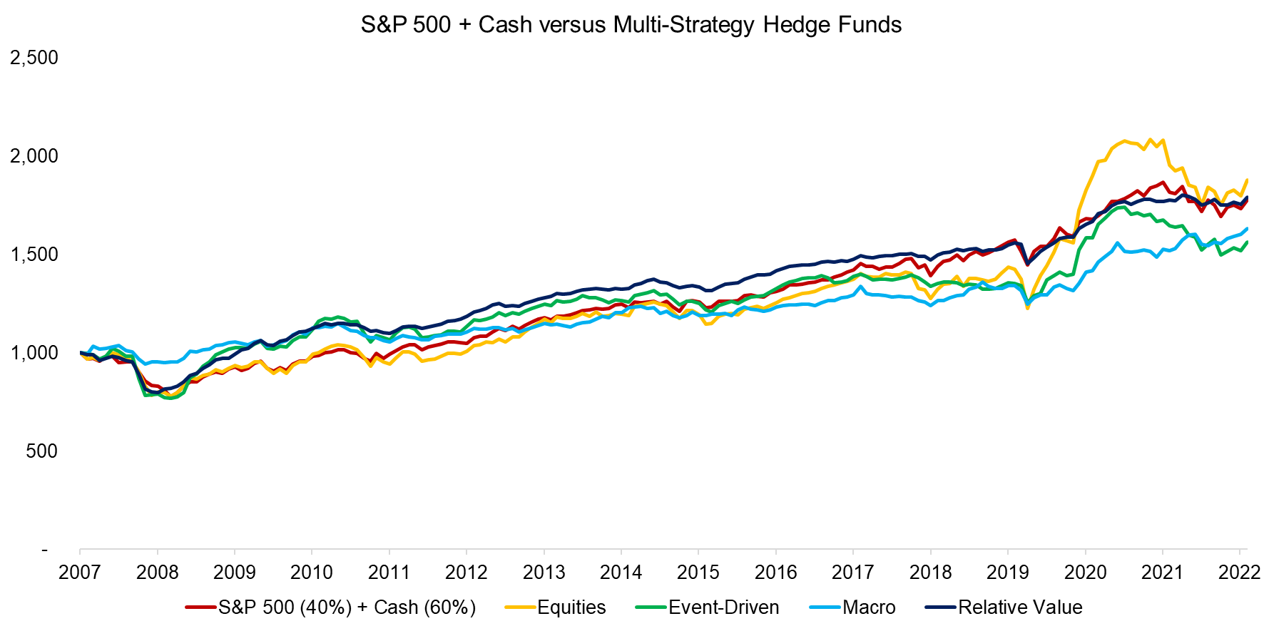 SP-500-Cash-versus-Multi-Strategy-Hedge-Funds