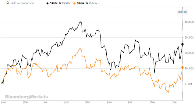 Oil and gas ETFs spike following Saudi oil attacks