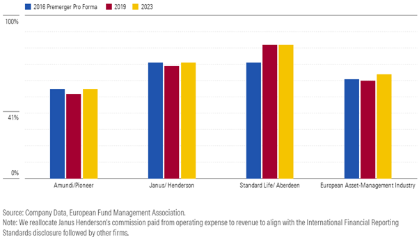 Consolidation has mixed benefits for European asset managers