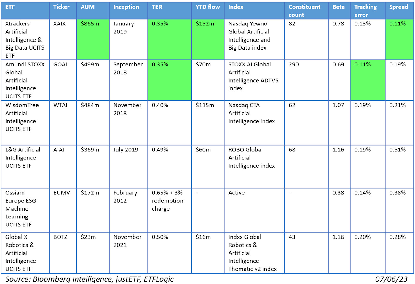 A breakdown of AI ETFs as tech names burn bright