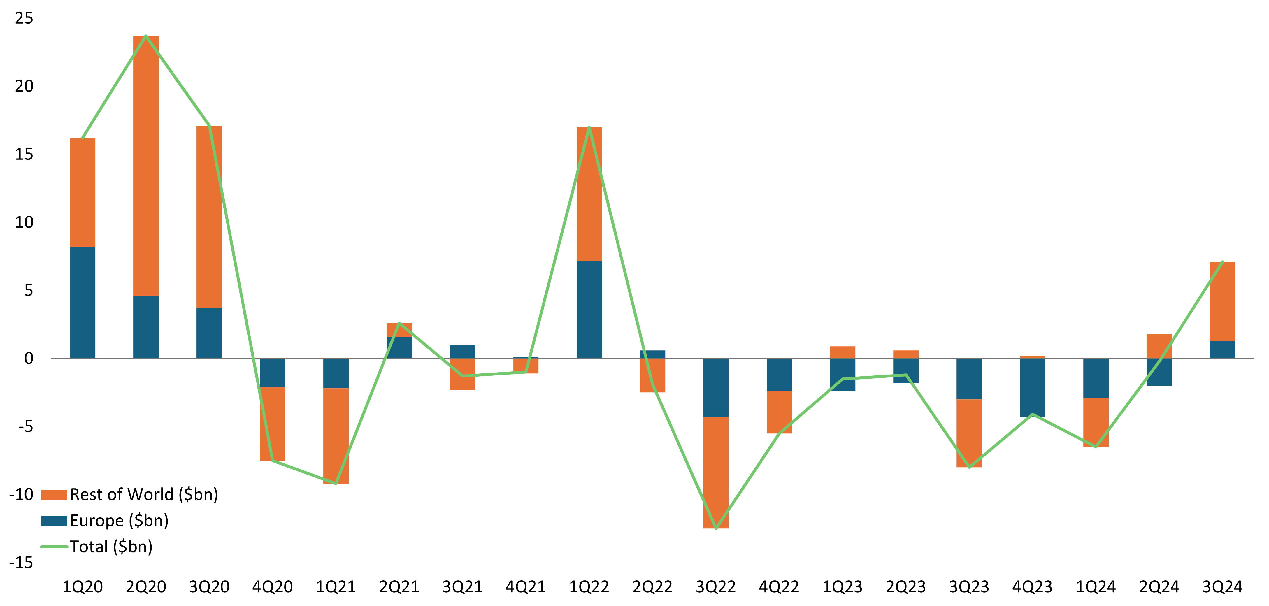 2024_10_29 - Gold ETP flows by region, 2020-present - TL