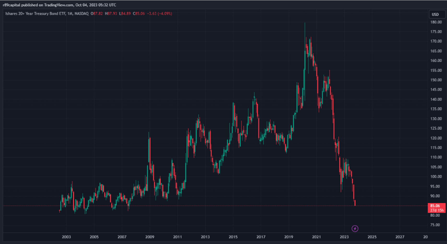 BlackRock 20yr nears two decade low