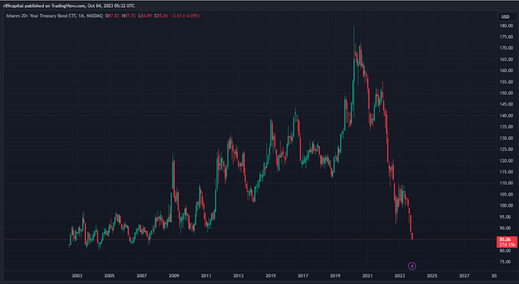 BlackRock long-duration US Treasury ETF approaches two-decade low