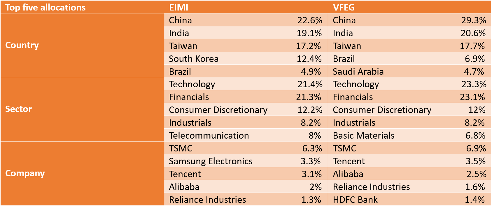 EM ETF top allocation