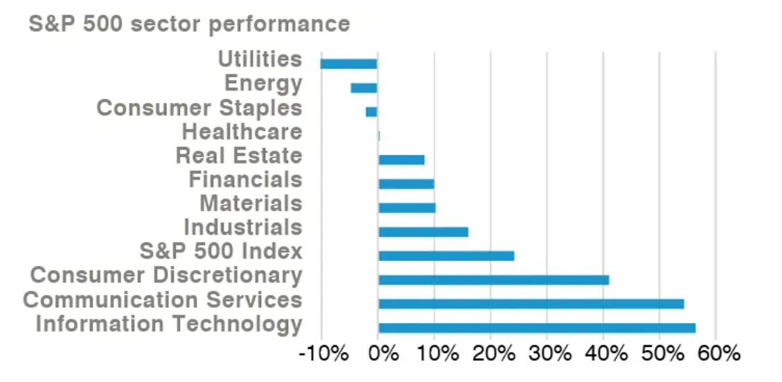 GAM sectors performance