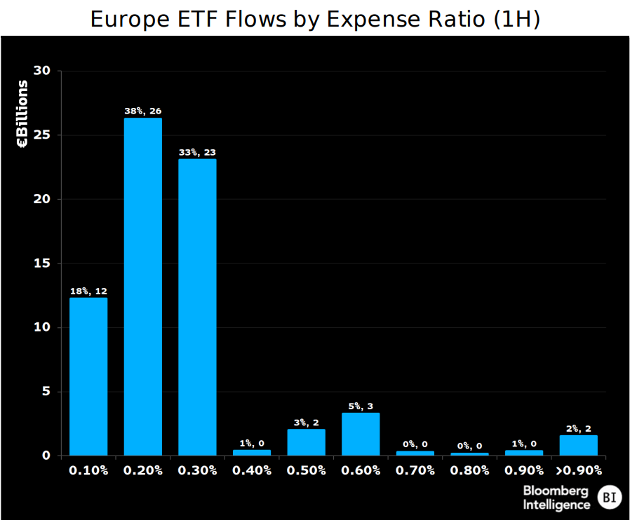 BBG Europe H1 inflows by expense ratio