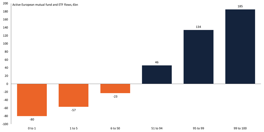 Distribution of net active flows by percentile, Jan to Aug 2024