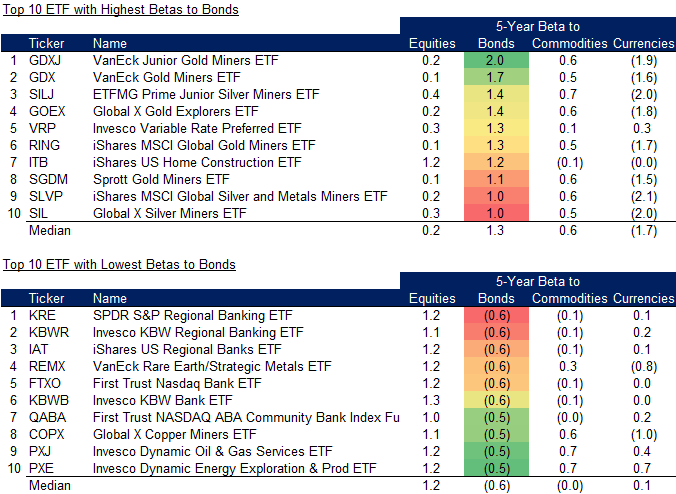 Top-10-ETF-with-Highest-Betas-to-Bonds