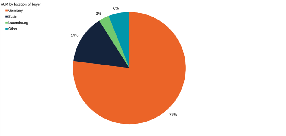 Fund-of-fund AUM in crypto ETPs by location of buyer, 2023-present