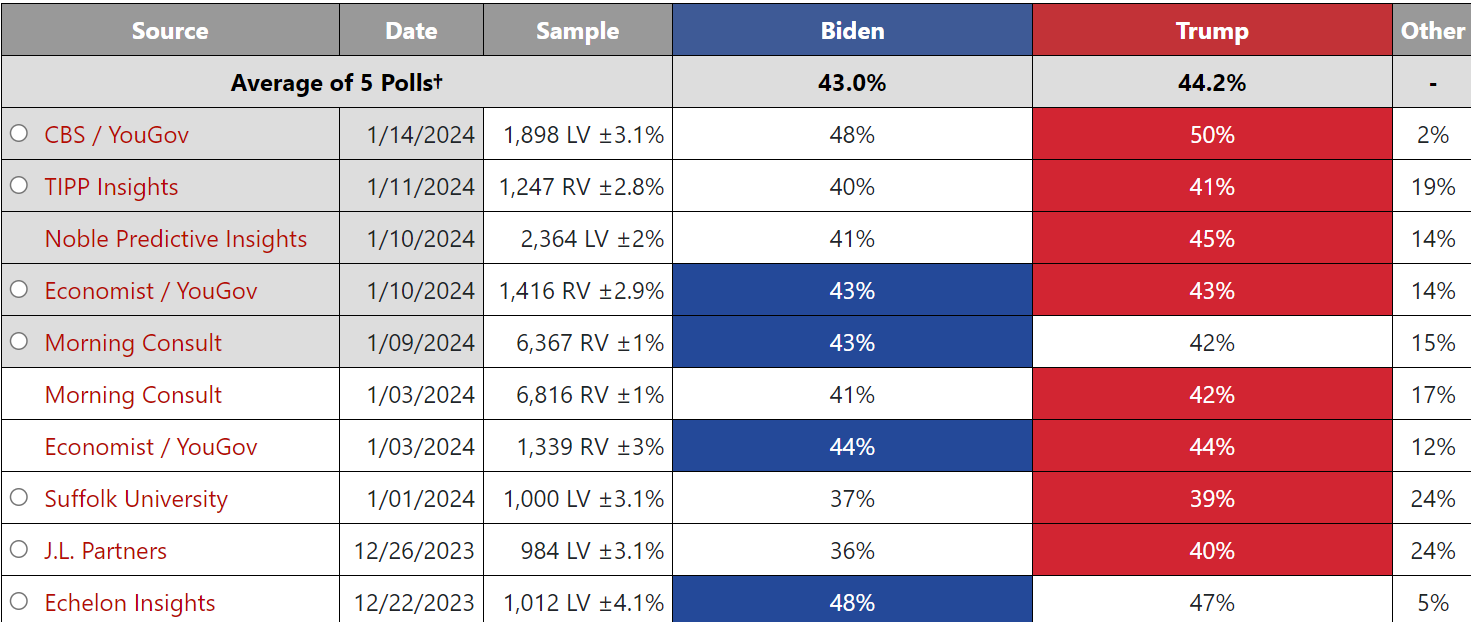 Trump v Biden national polling