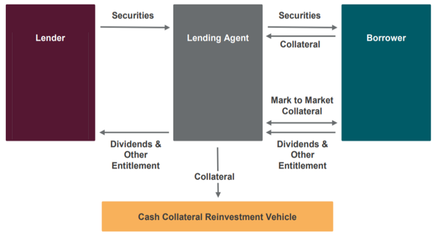 Securities lending