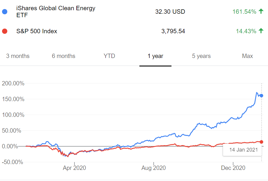 Mindst høg Isaac Clean energy ETFs are a painful reminder of the costs of investing too early