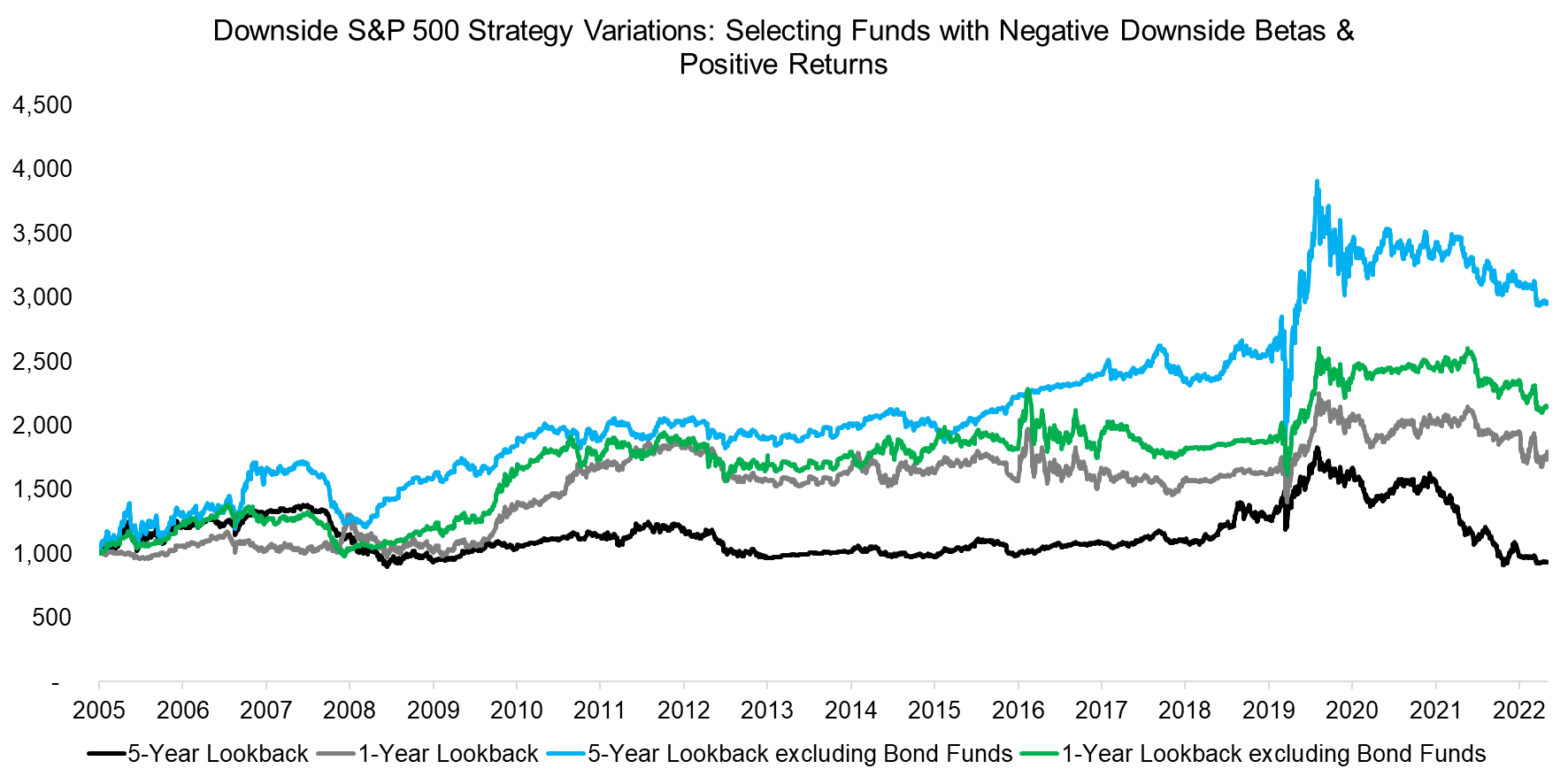 Downside-SP-500-Strategy-Variations-Selecting-Funds-with-Negative-Downside-Betas-