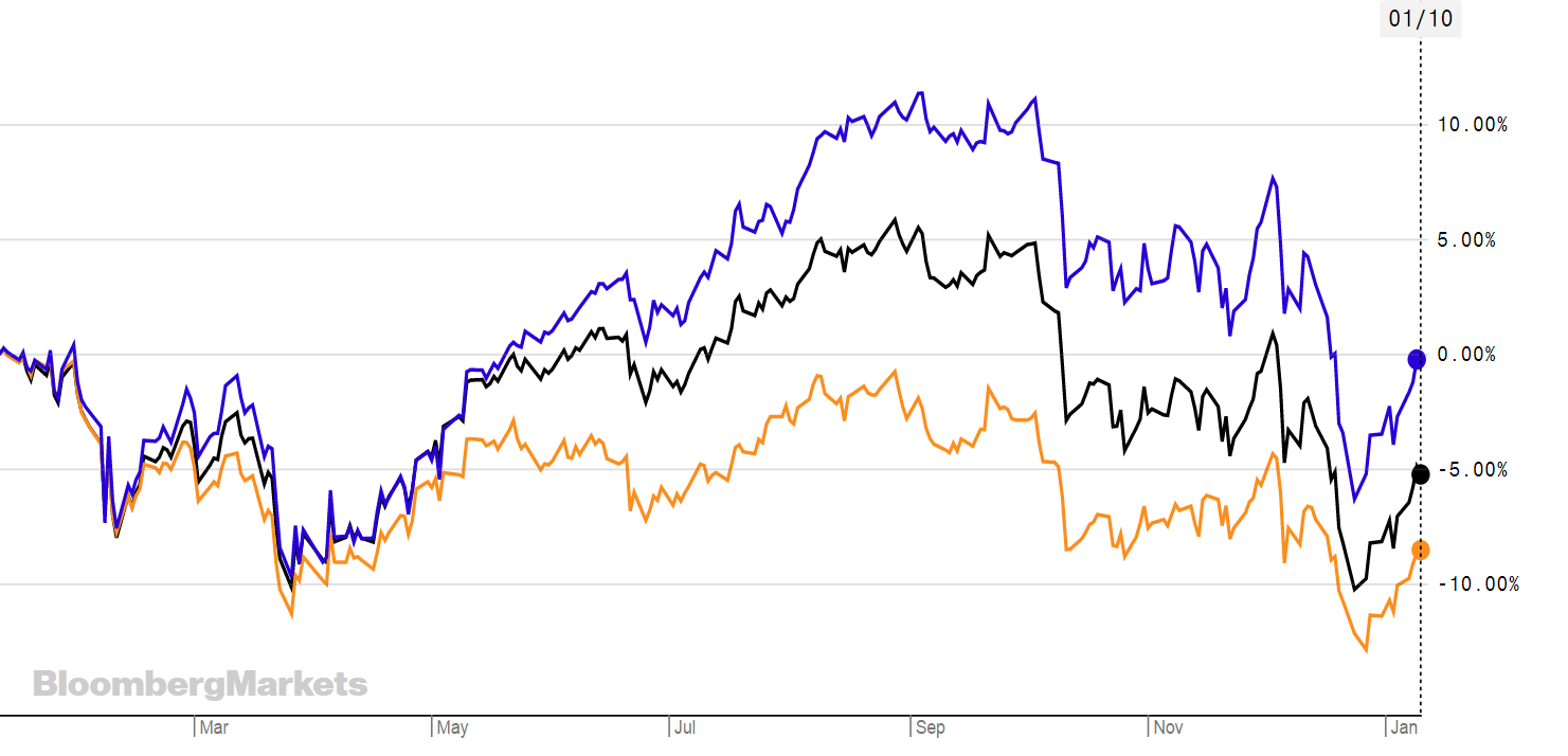 Vanguard deals ftse 100