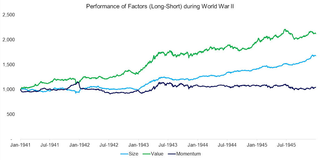 Which sectors and factors outperform in wartime?