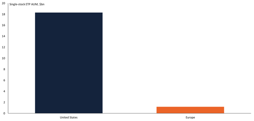 Number of single-stock ETPs, US v Europe