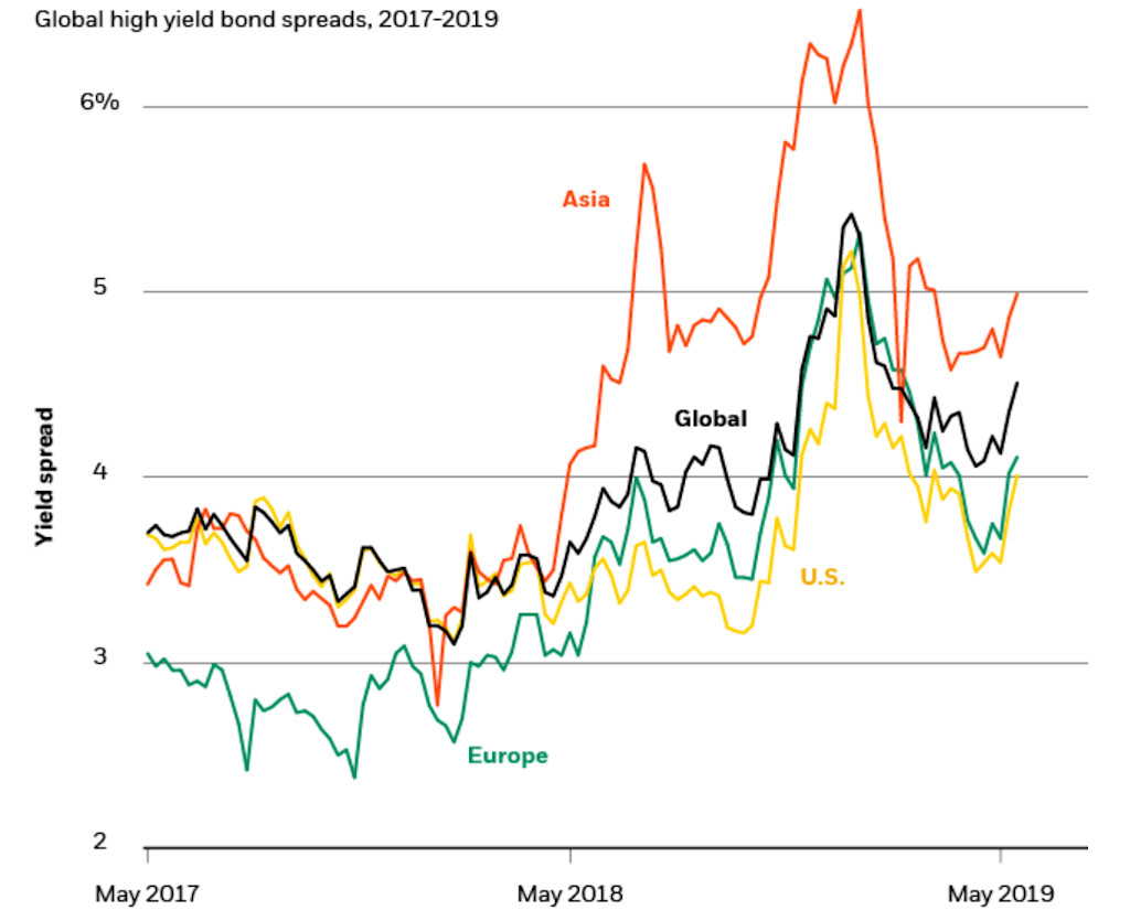 Time for high yield?