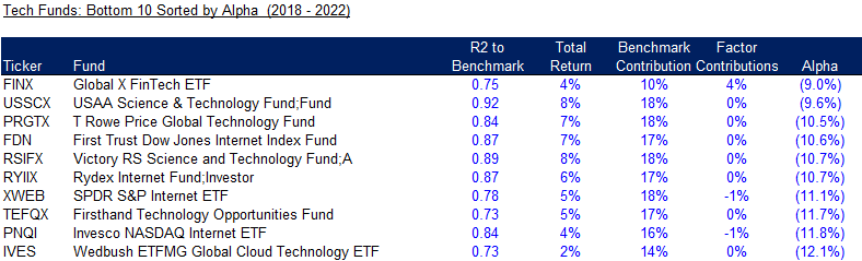 Tech-Funds-Bottom-10-Sorted-by-Alpha-2018-2022