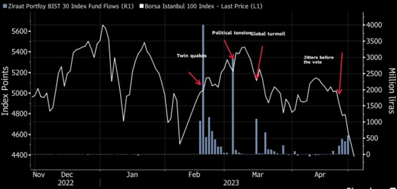 BBG BIST index vs inflows