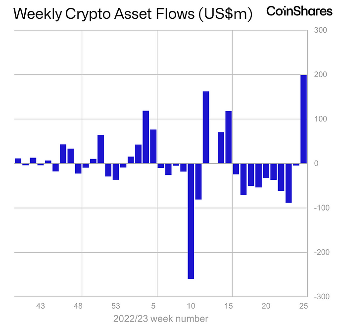 digital asset weekly flows