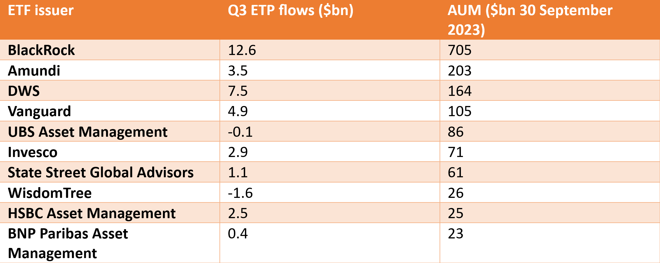 Q3 ETF issuer flows