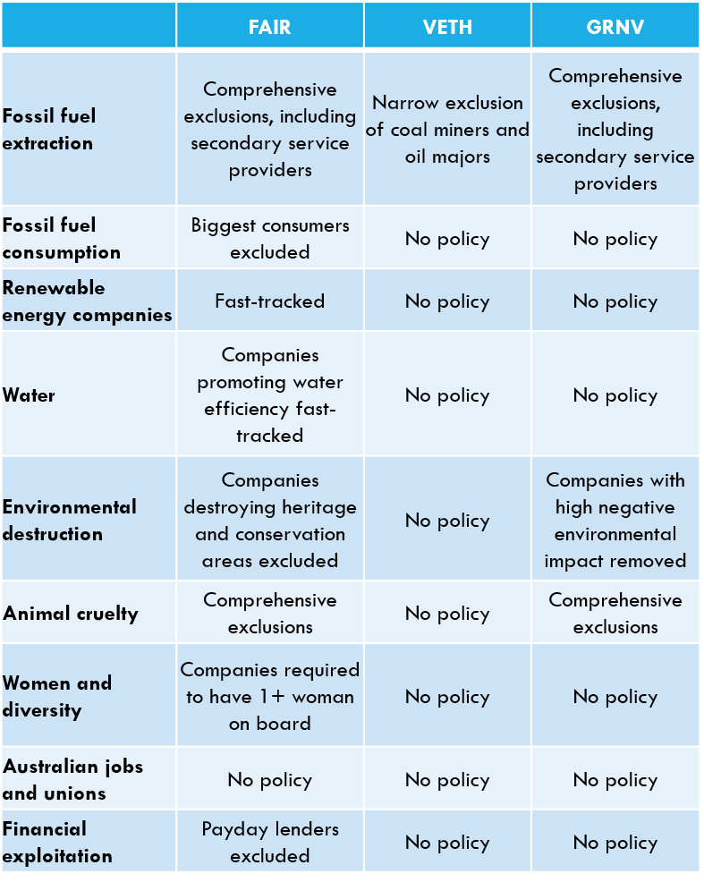 The best ethical Australian shares ETF BetaShares' FAIR vs Vanguard's