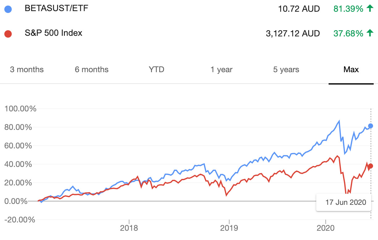 Australia's best ethical global shares ETF BetaShares ETHI, Vanguard's VESG, or VanEck's ESGI? Australia's best ethical global shares ETF BetaShares ETHI, Vanguard's VESG, or VanEck's ESGI?