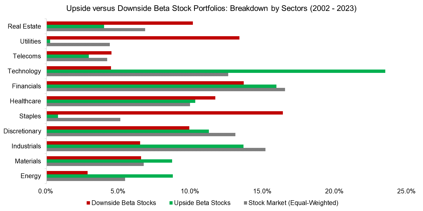 Upside-versus-Downside-Beta-Stock-Portfolios-Breakdown-by-Sectors-2002-2023