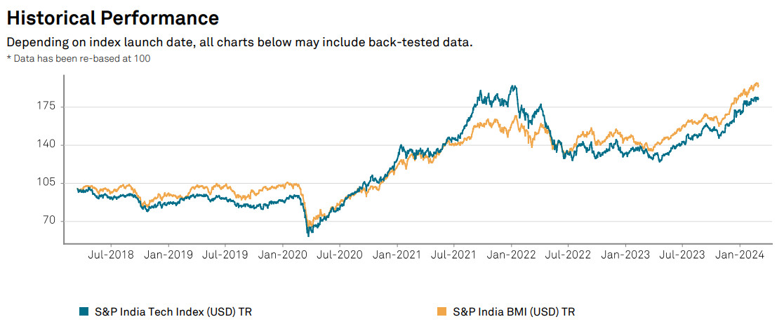 HSBC AM’s India tech ETF: Beware correlations