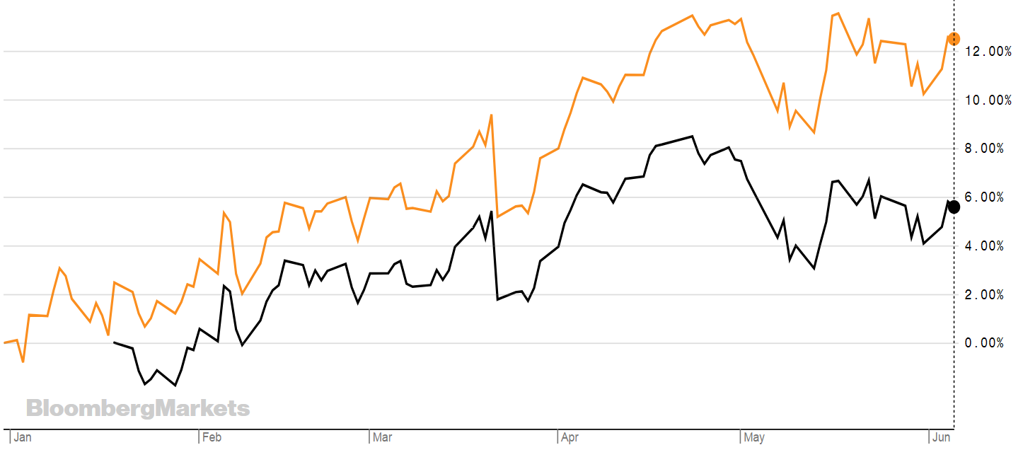 chart, line chart