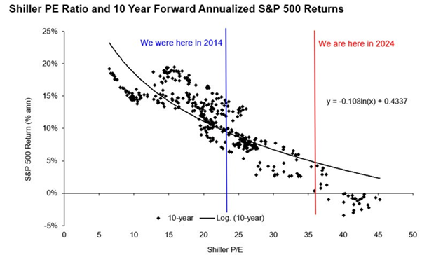 Cap weight forward looking returns