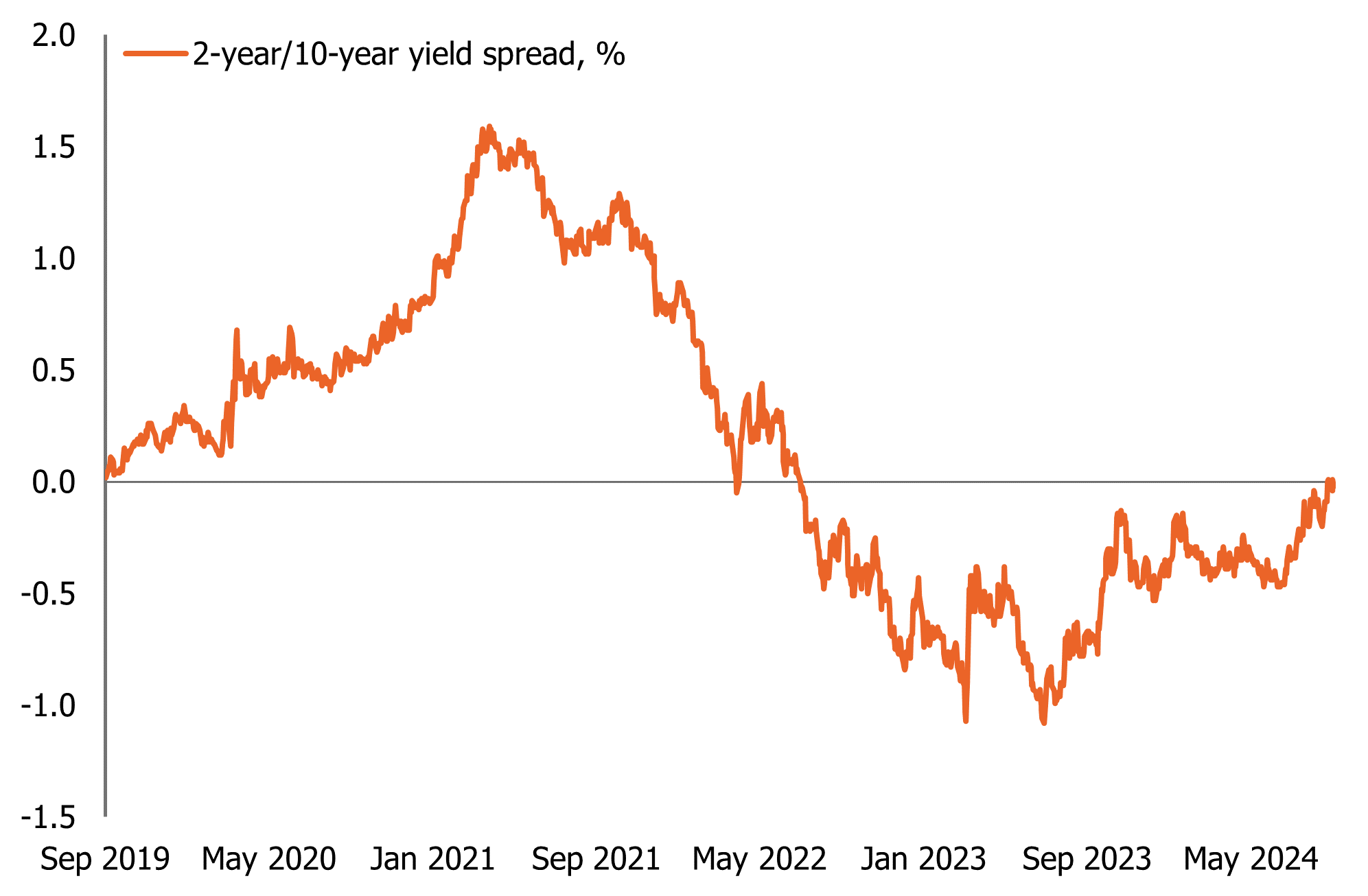 US 2-year,10-year yield spread