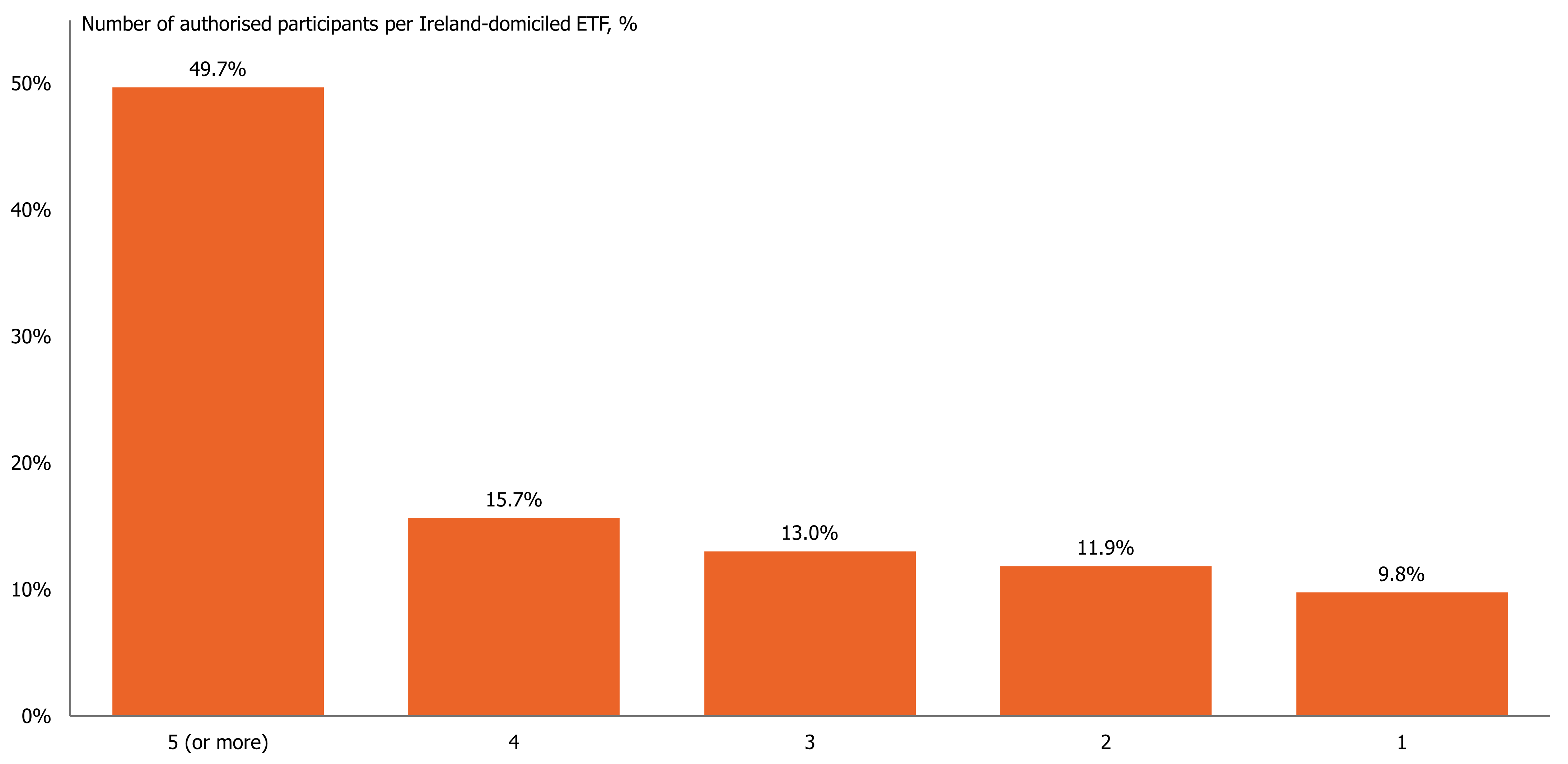 Number of authorised participants per Ireland-domiciled ETF
