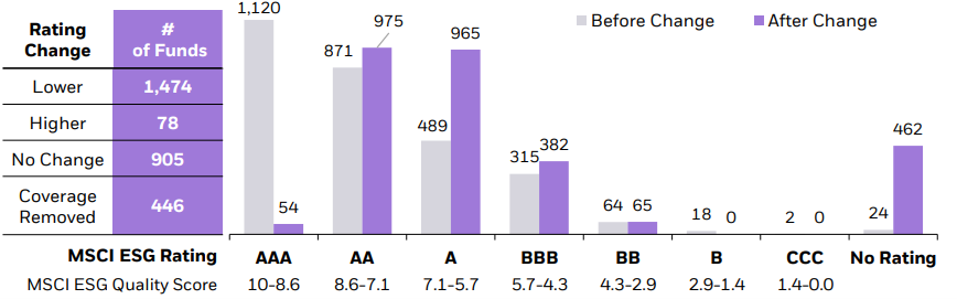 MSCI ESG ETF rating downgrades