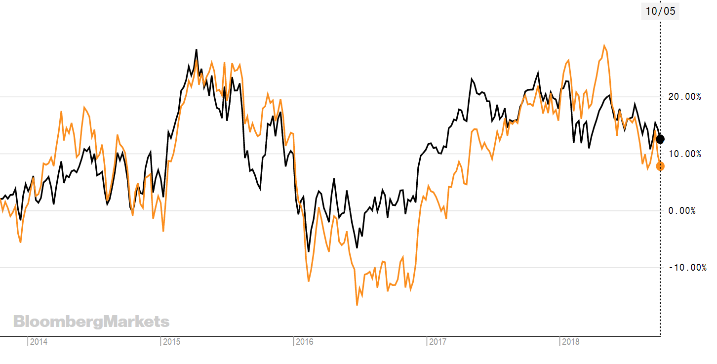 chart, line chart