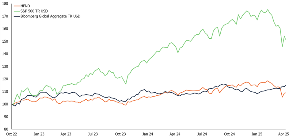 HFND performance vs stocks and bonds, 2022-present