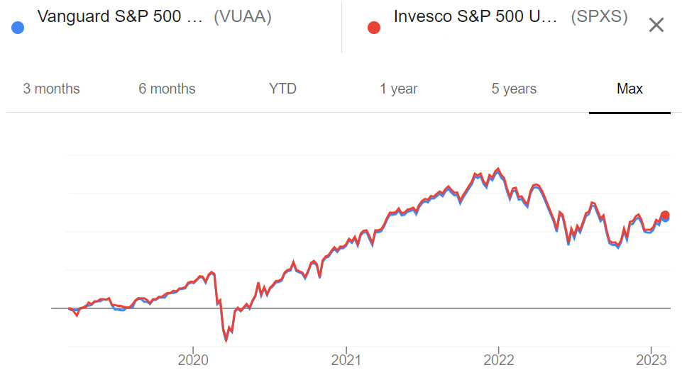 Invesco S P 500 Vs Vanguard S P 500