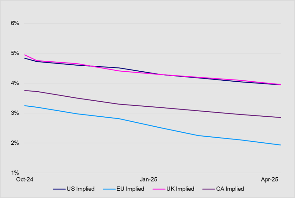 Invesco graph Interest rates expected to move lower