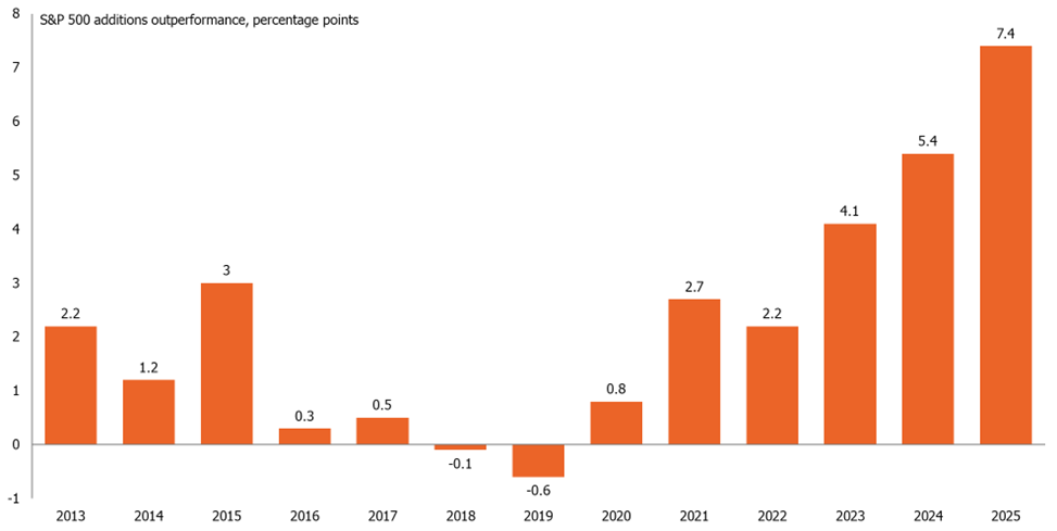 Announcement day outperformance of stocks added to SnP 500 based on prior