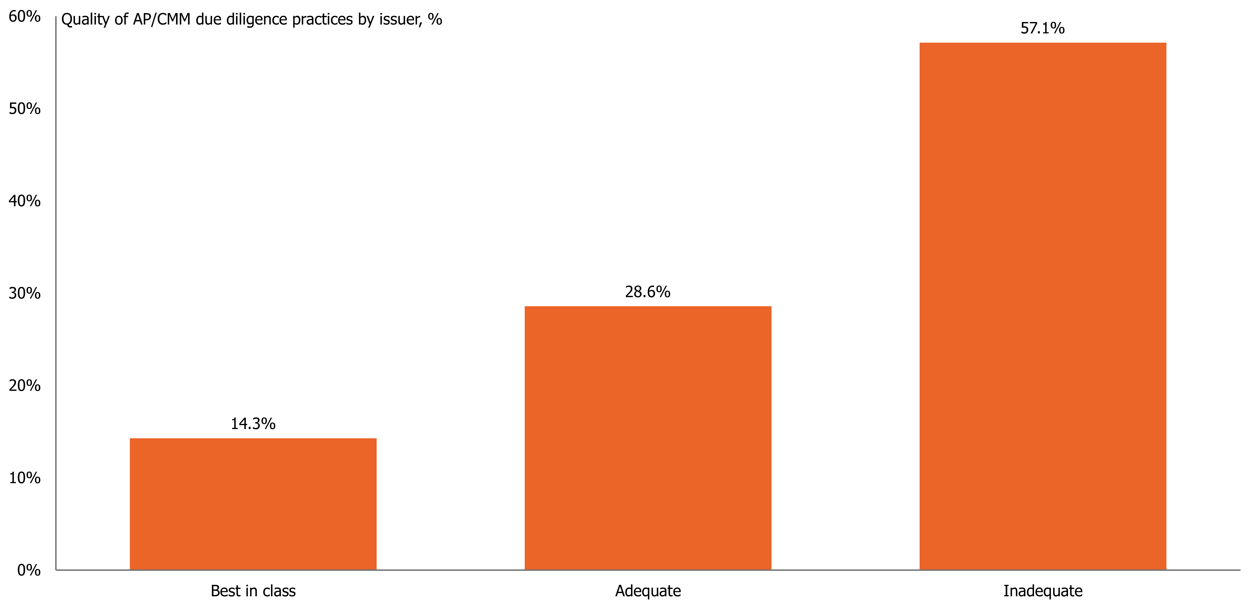 Quality of AP,CMM due diligence practices by issuer
