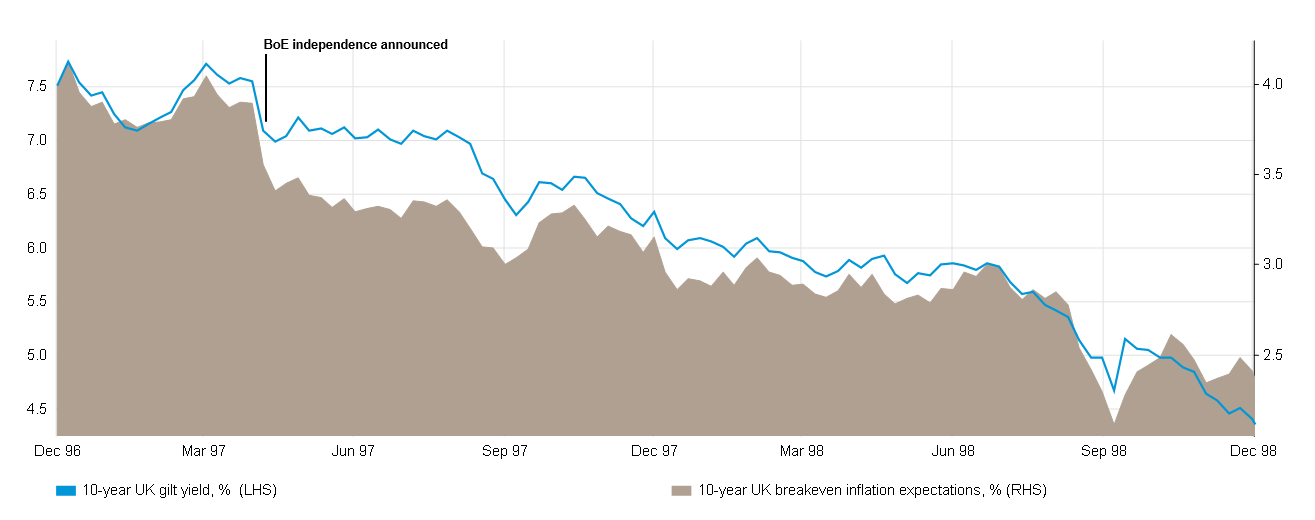 BoE independence vanquished UK inflation expectations