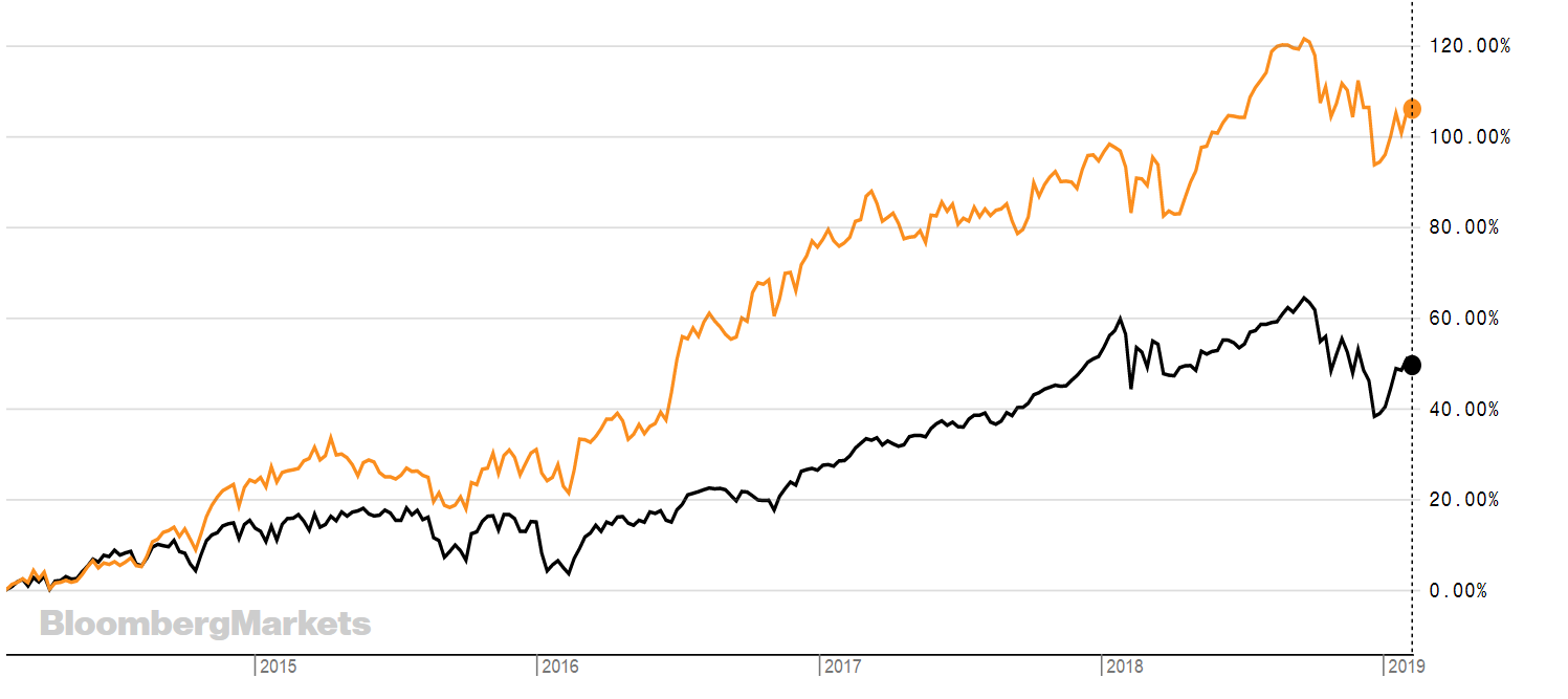 chart, line chart