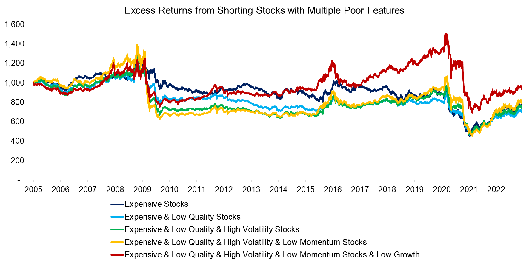https://wps.factorresearch.com/wp-content/uploads/2023/02/Excess-Returns-from-Shorting-Stocks-with-Multiple-Poor-Featuresx.png