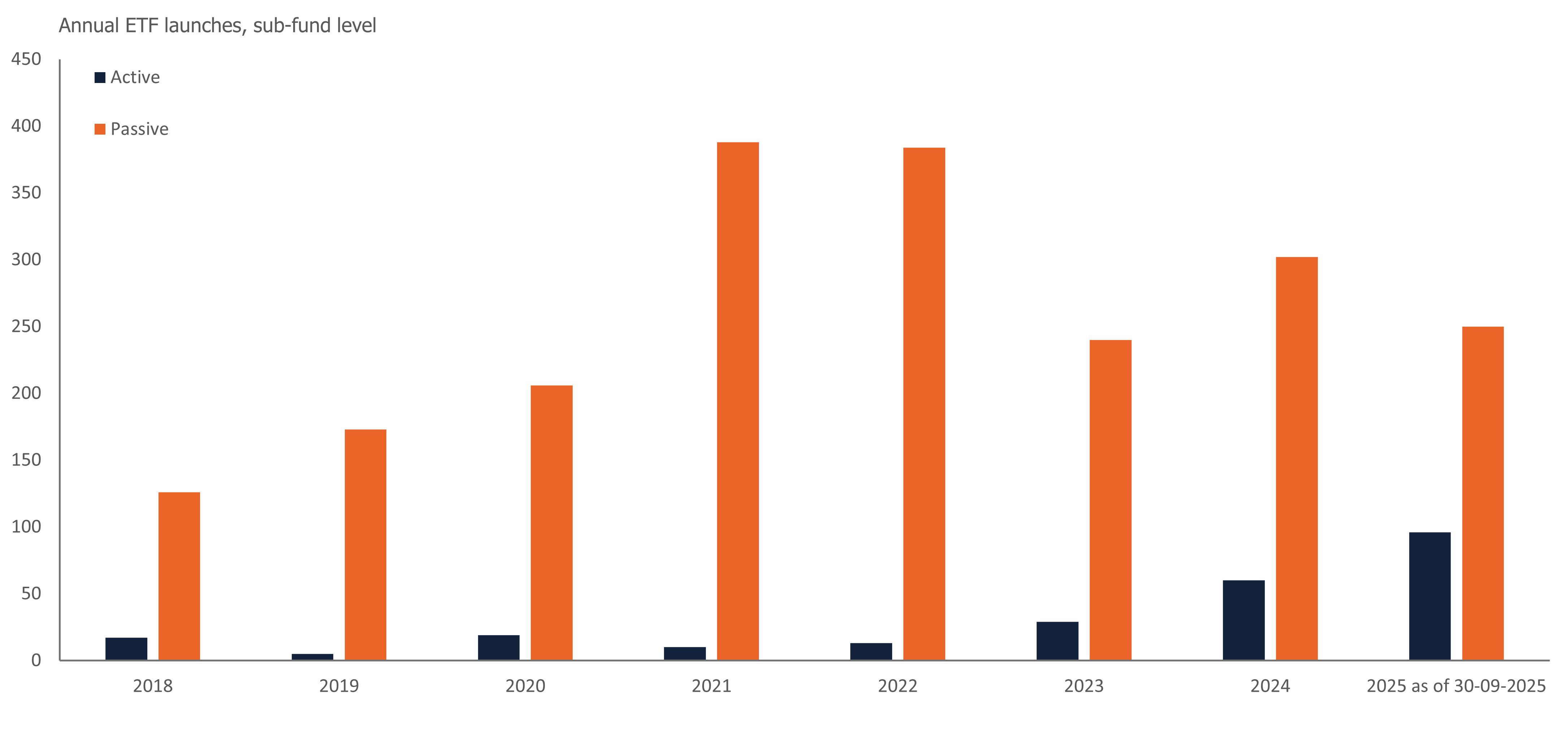 Active and passive launches 