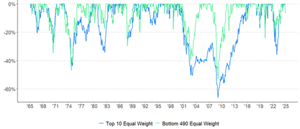 S&P 500 top 10 drawdowns