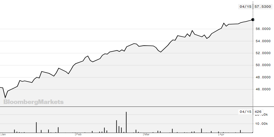 chart, line chart