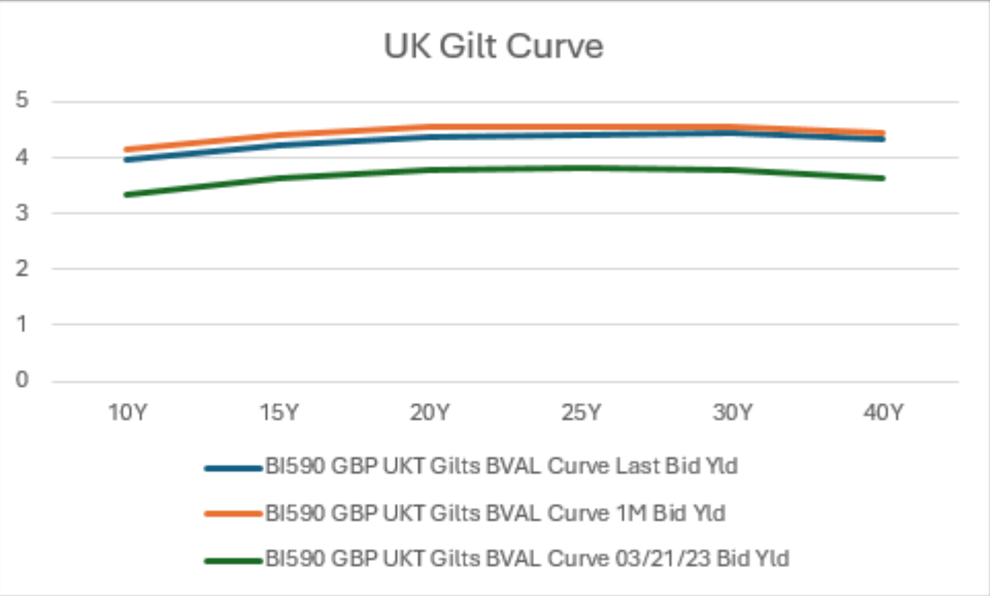 SCM gilt chart